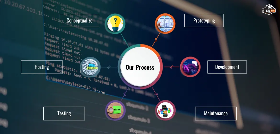 Process of Web Application Development at Web App Development Company Riseup Labs