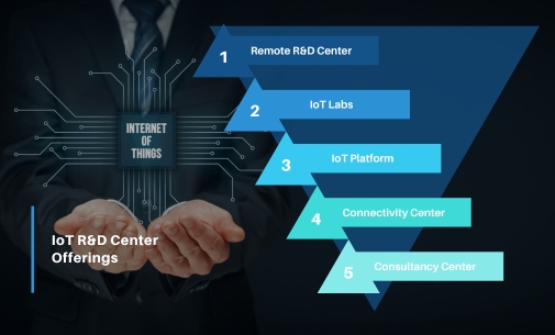 IoT R&D Centers