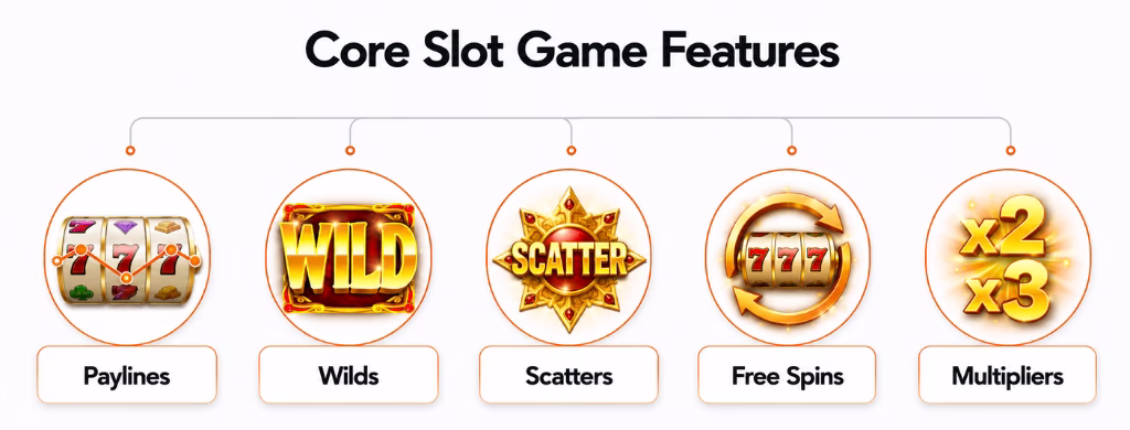 Features of a Slot Game