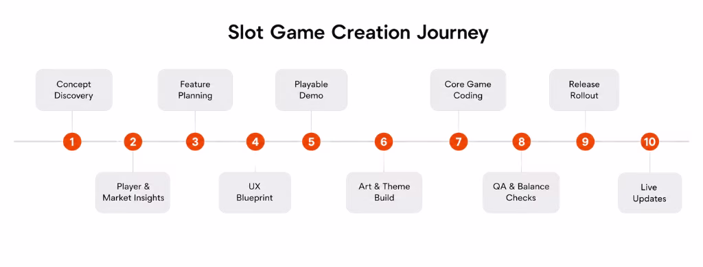 Step-by-Step Process of Slot Game Development