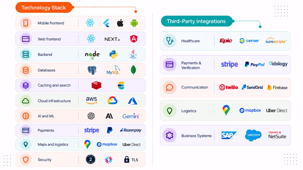 Technology Stack for Medicine Delivery App Development
