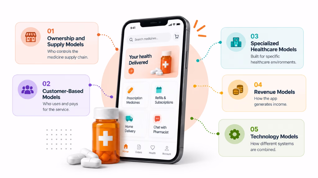 Types of Business Models for Medicine Delivery Apps 