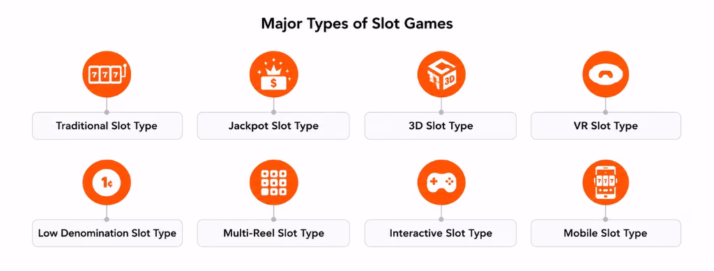 Types of Slot Games