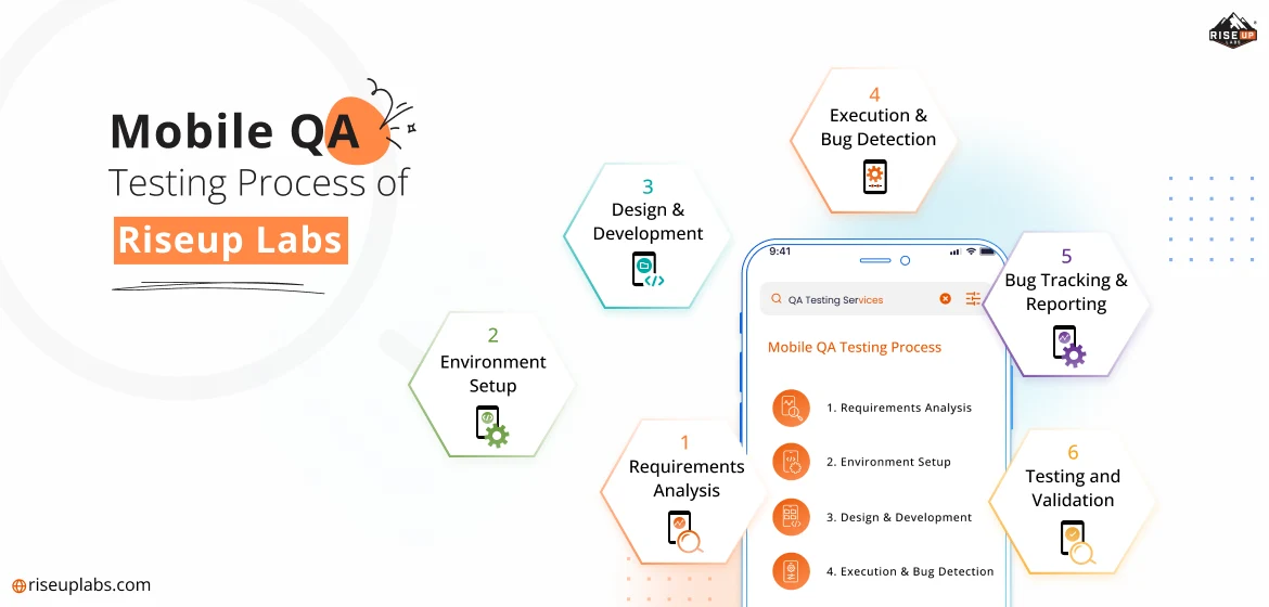 Mobile QA Testing Process of Riseup Labs, the thriving Mobile QA Testing Company
