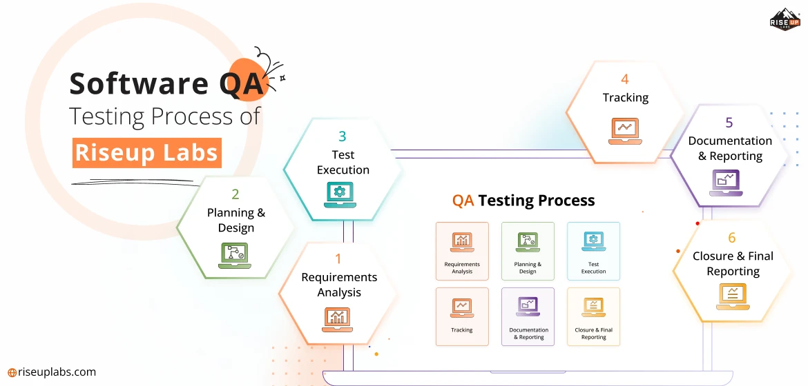 Software QA Testing Process of Riseup Labs