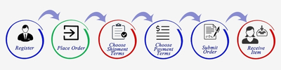Order Fulfillment