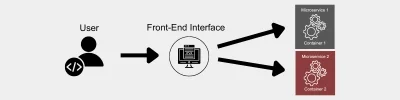 Containerization and Microservices