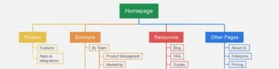 Information Architecture