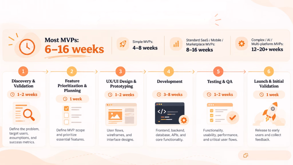 what-is-the-typical-timeline-for-mvp-development-riseup-labs