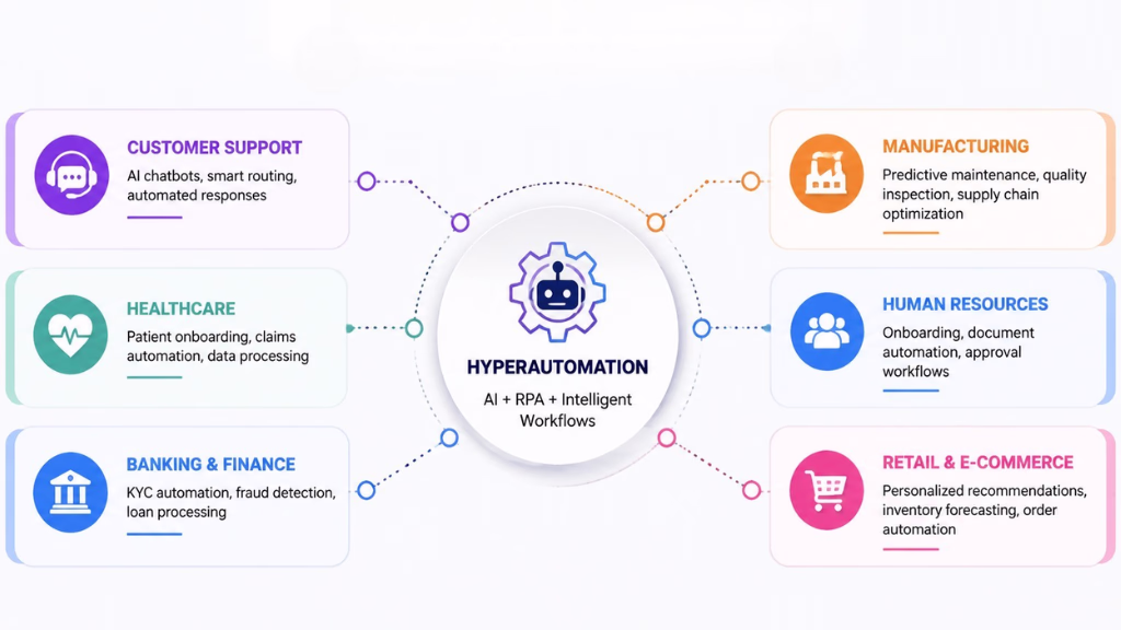 hyperautomation-use-cases-across-industries-riseuplabs