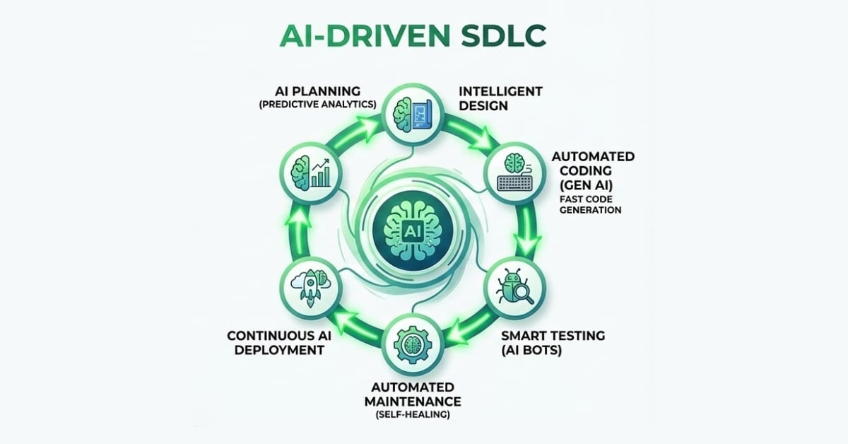 The AI-Driven SDLC: Revolutionizing Software Development - Riseup Labs