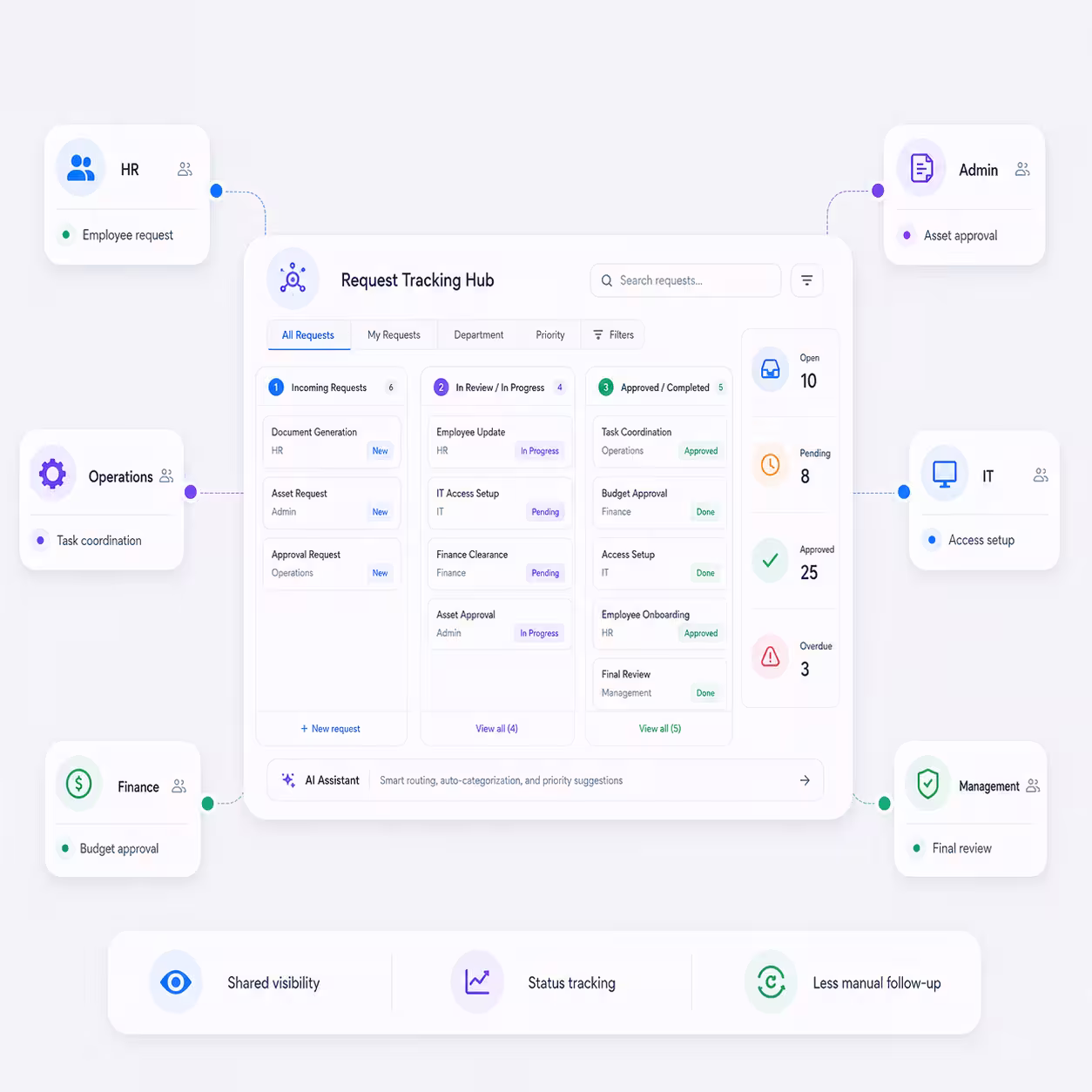 Centralized Request Tracking