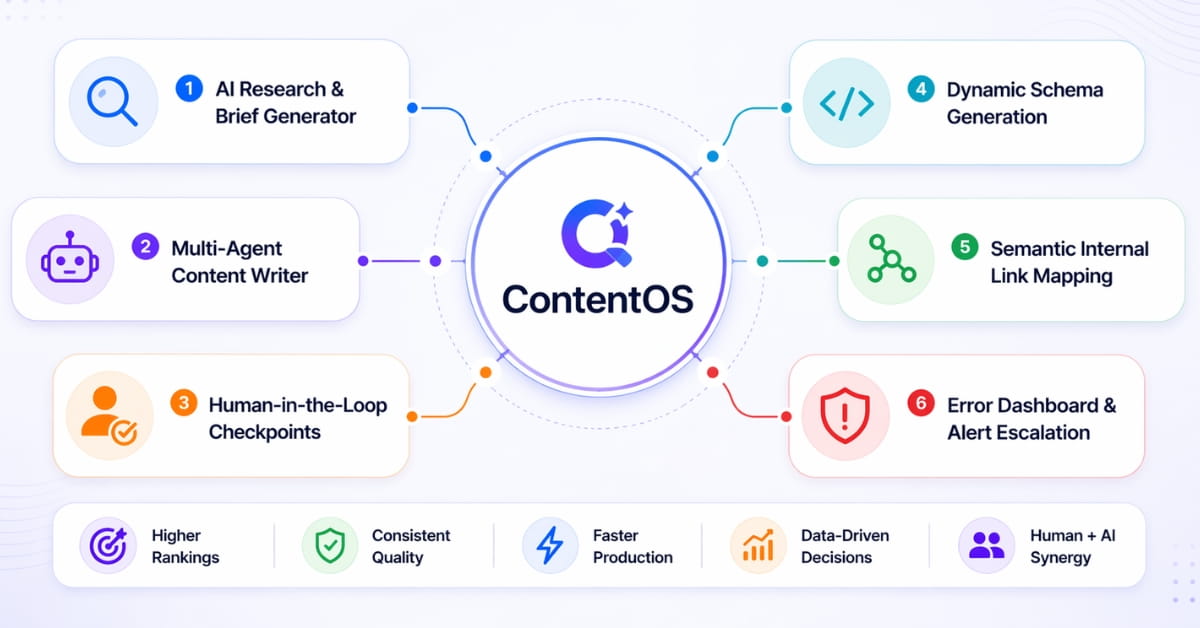 ContentOS: Autonomous SEO, AEO & GEO Content Pipeline - Featured
