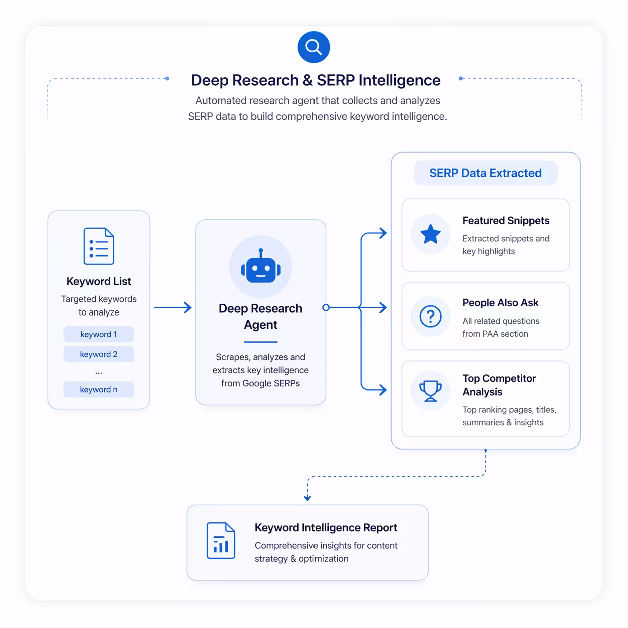Deep Research & SERP Intelligence