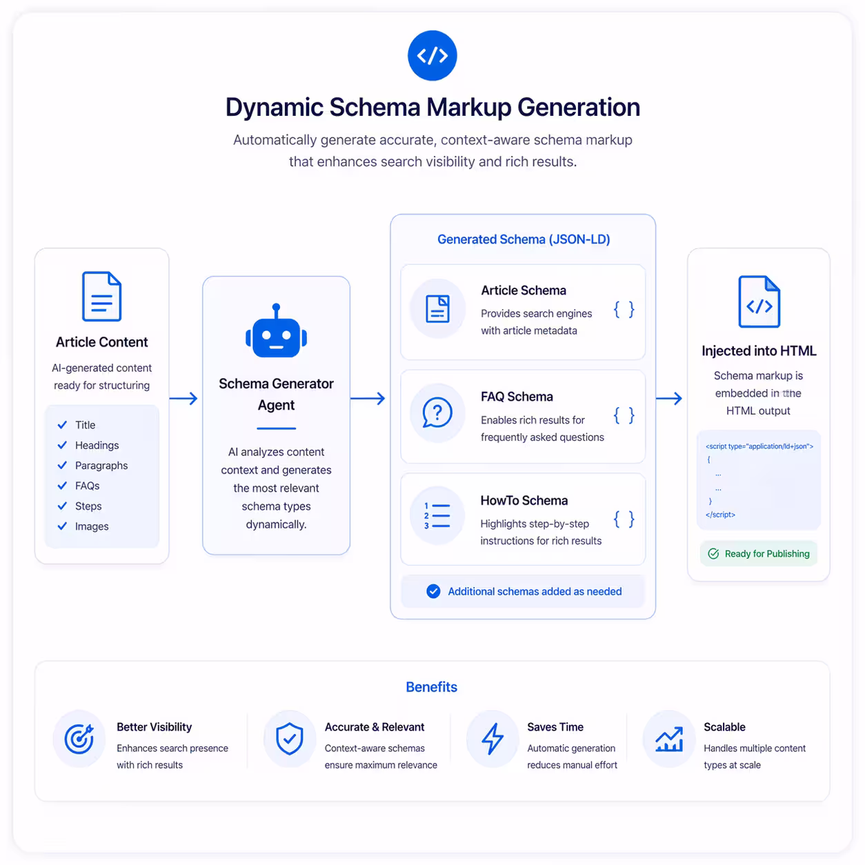 Dynamic Schema Markup Generation