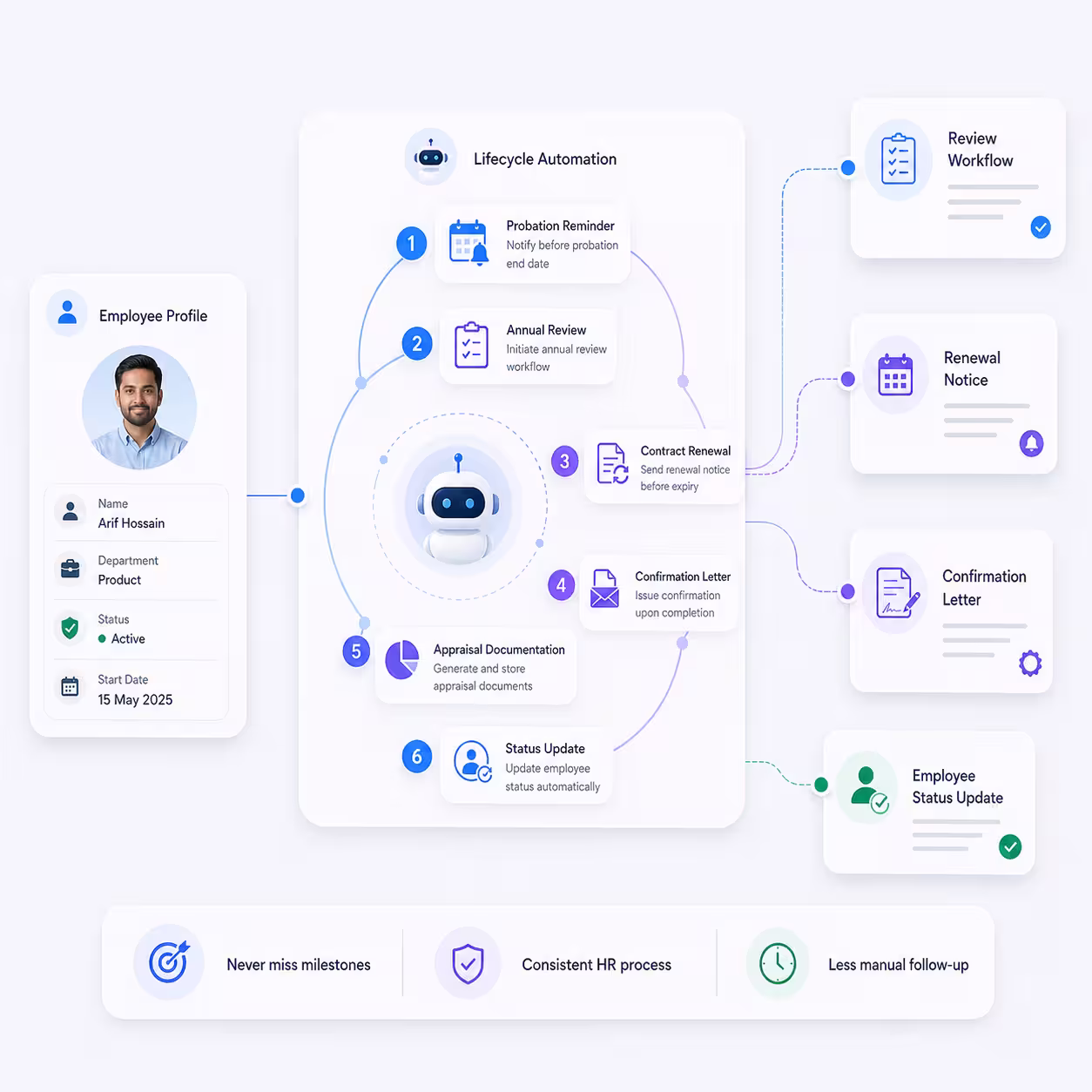 Employee Lifecycle Workflow Automation