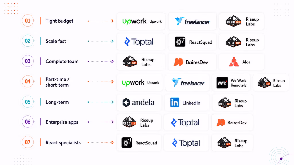 How to Choose the Right Platform to Hire ReactJS Developers