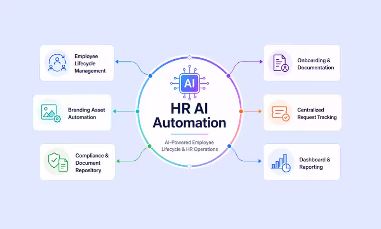 HR AI Automation