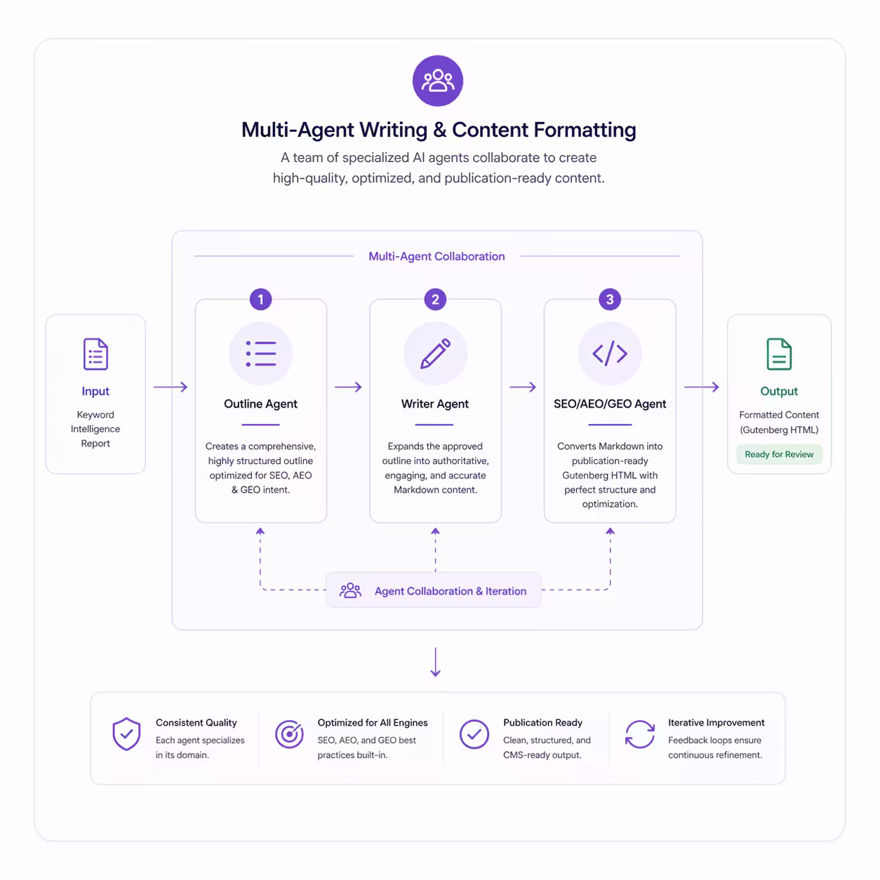 Multi-Agent Writing & Content Formatting