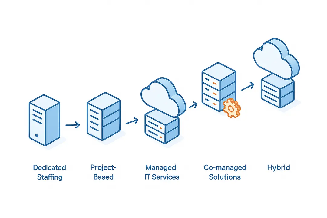 Understanding Core IT Outsourcing Models: Which Structure Fits Your Needs?