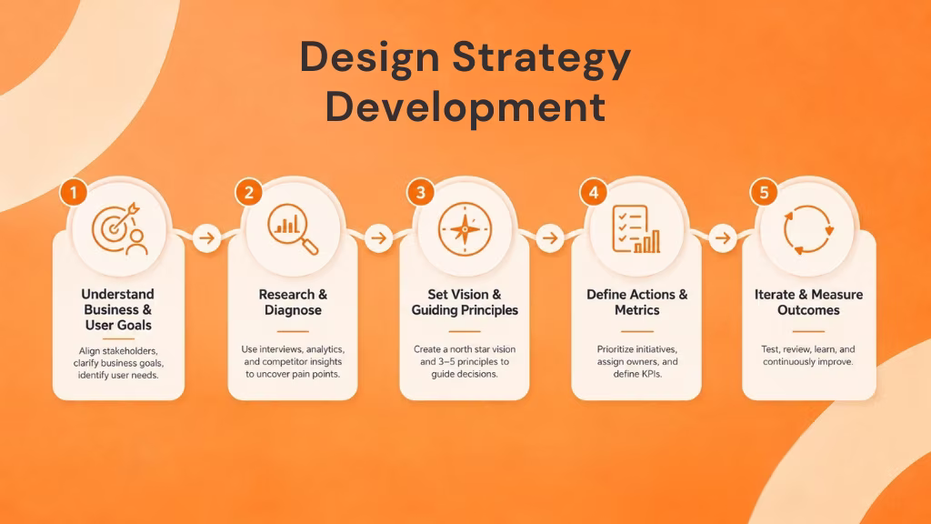 How Do You Develop a Design Strategy? Step-by-Step Process