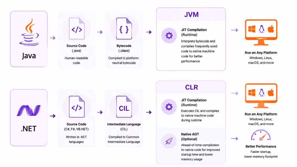 Core Architecture: JVM vs CLR