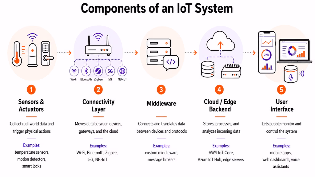 Core Components of an IoT Software System