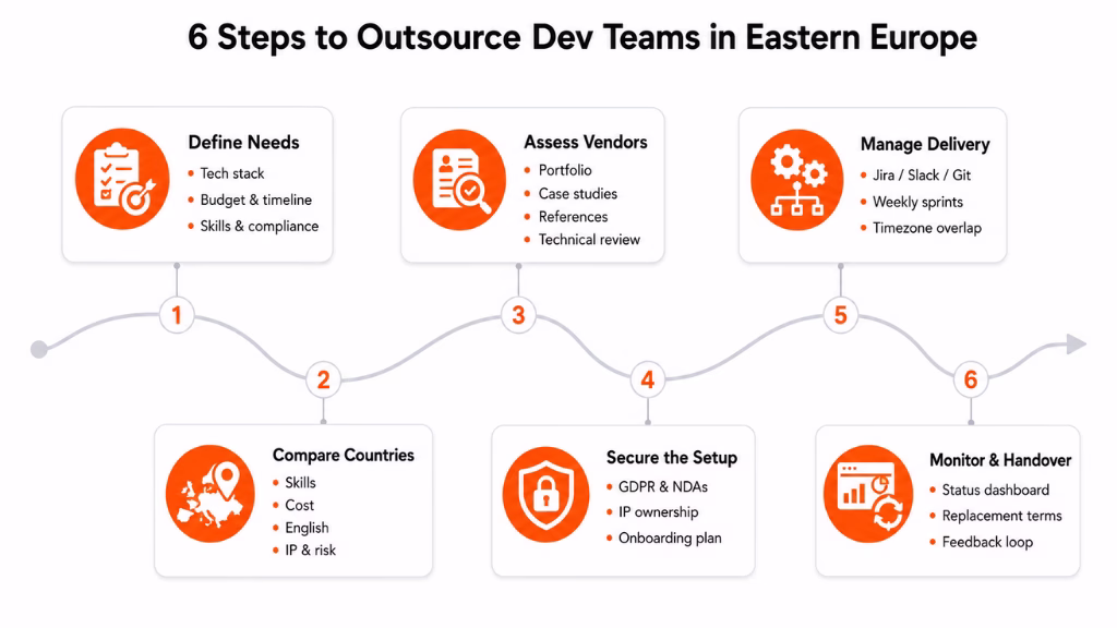 How to Outsource Software Development to Eastern Europe: 6 Steps