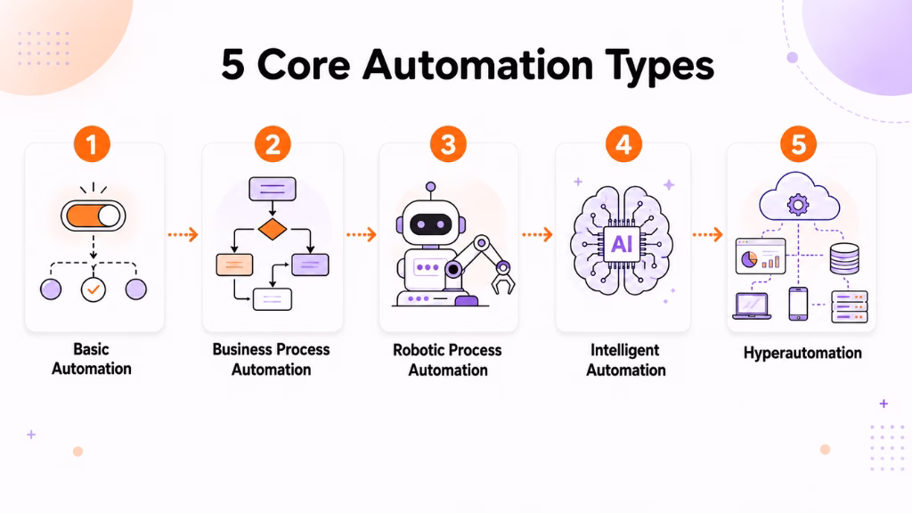Types of Enterprise Automation: From Task Bots to Hyperautomation