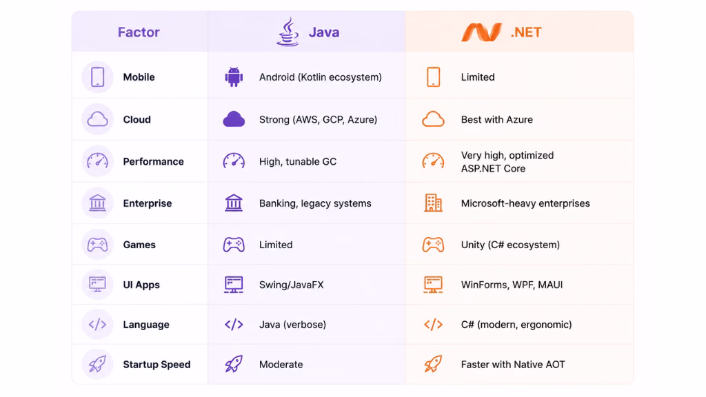 .NET vs Java: Which One Should You Choose?