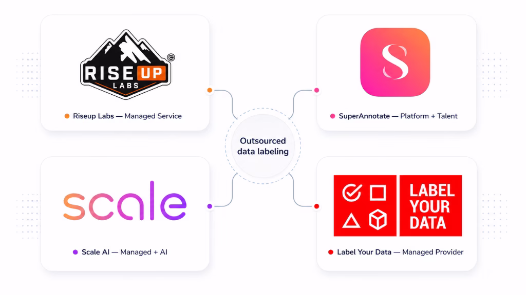 Managed and Outsourced Data Labeling Providers