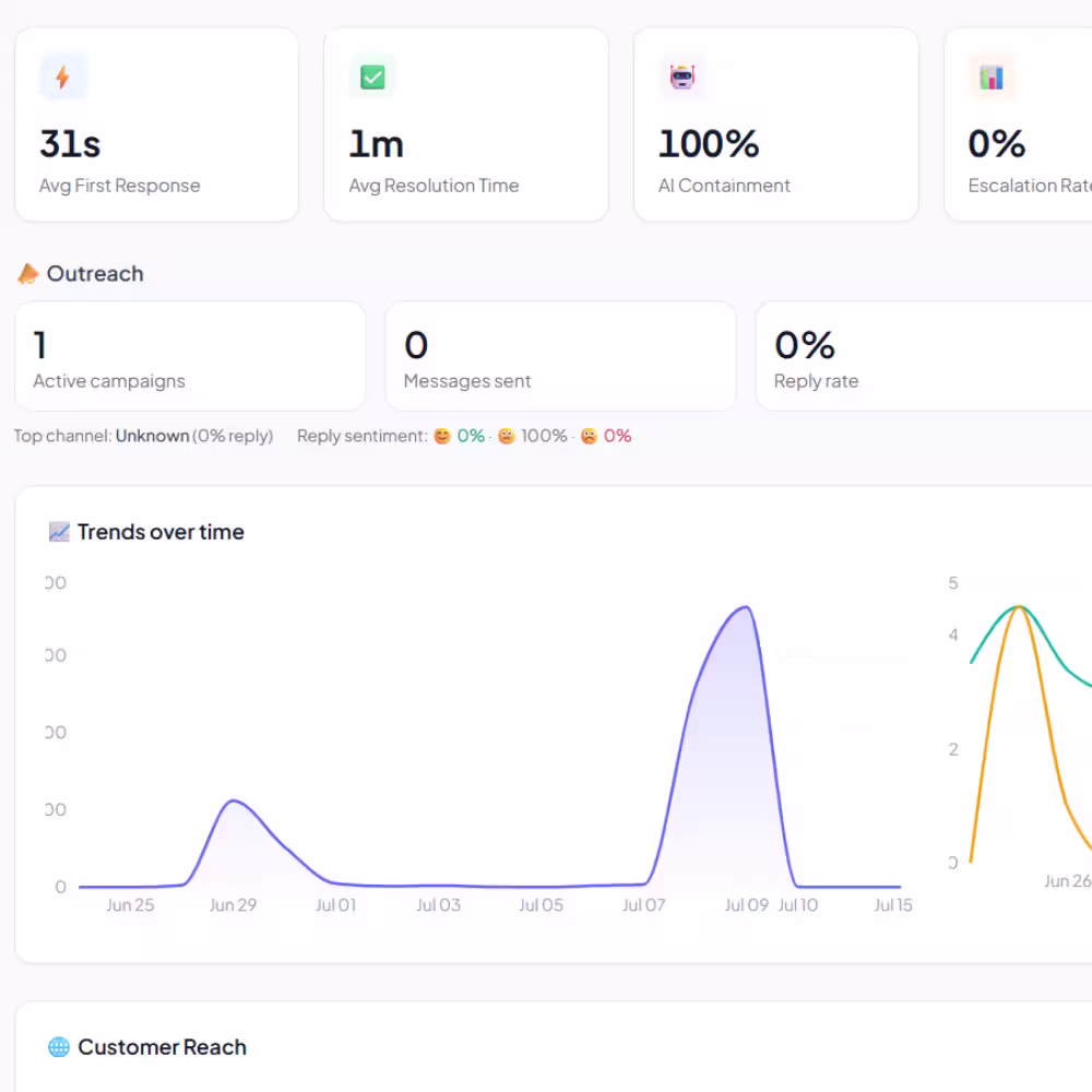 See What's Working, Channel by Channel - Commplify