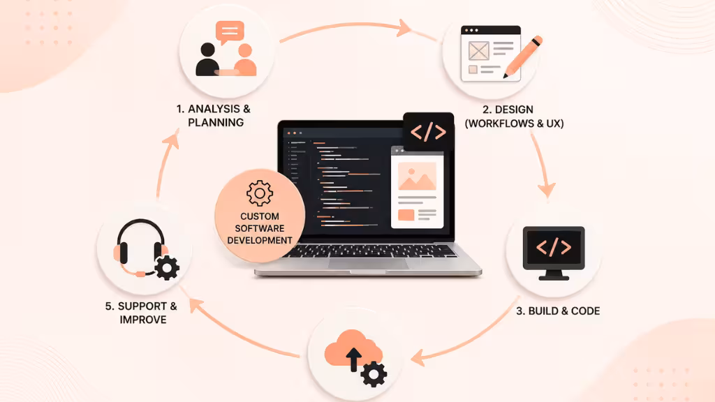 what-is-custom-software-development-riseuplabs