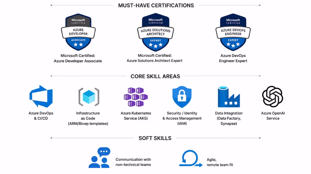 What Skills and Certifications Should Azure Developers Have?