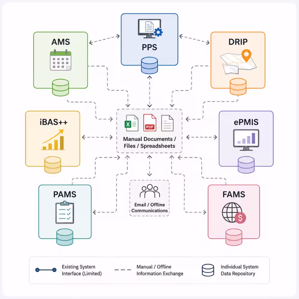 As-Is System Architecture