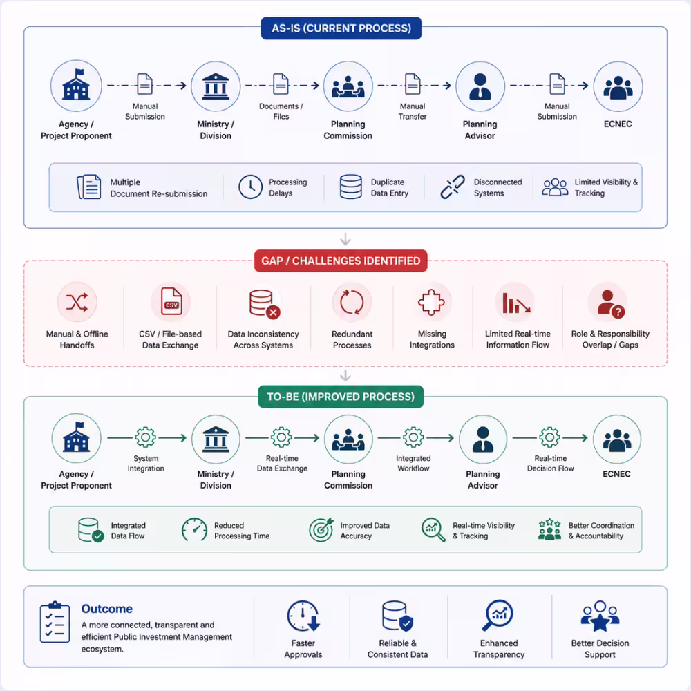 Business Process & Gap Analysis
