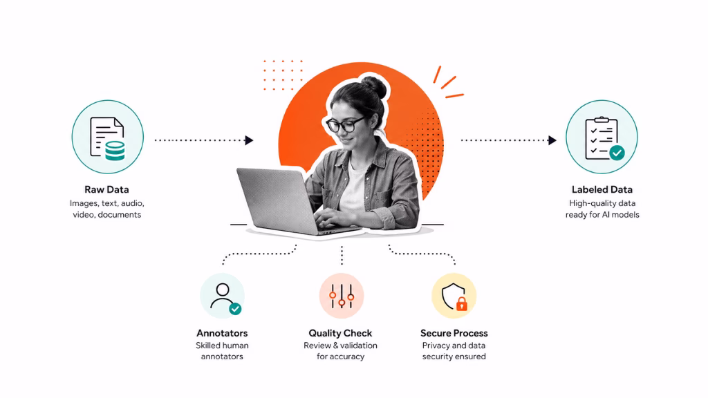 How Do Data Annotation Companies Work? A Step-by-Step Process