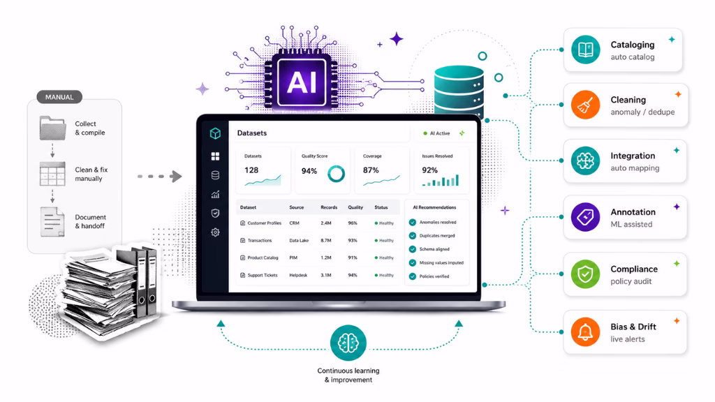 How Does AI Transform Dataset Management in 2026?
