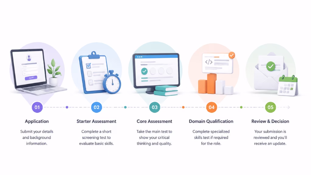 How Does the Data Annotation Application Process Work? (Step-by-Step Framework)