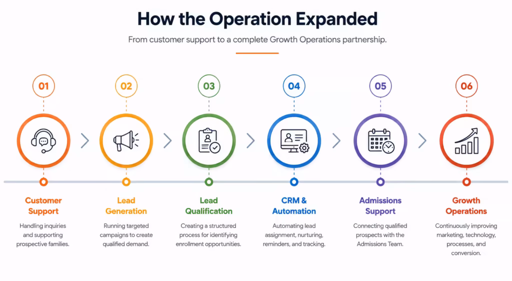 How the Online School Operation Expanded