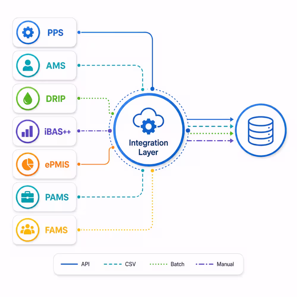 Interoperability & Data Flow Assessment