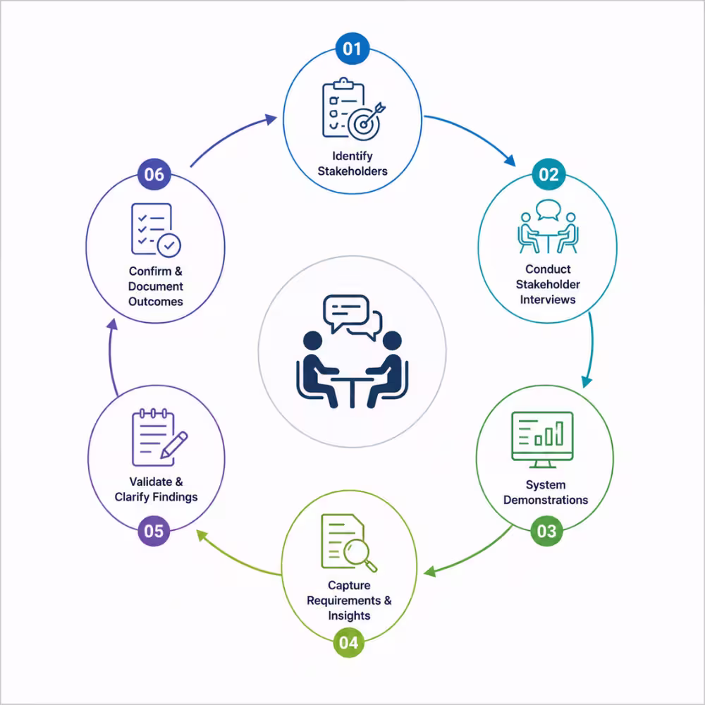 Stakeholder Interviews & System Demonstrations