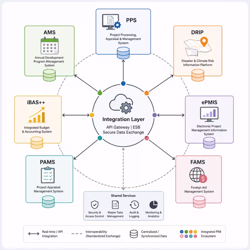 To-Be Integration Architecture