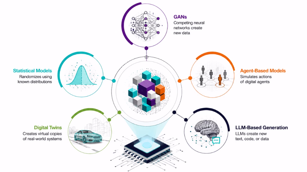 Types of Synthetic Data Generation