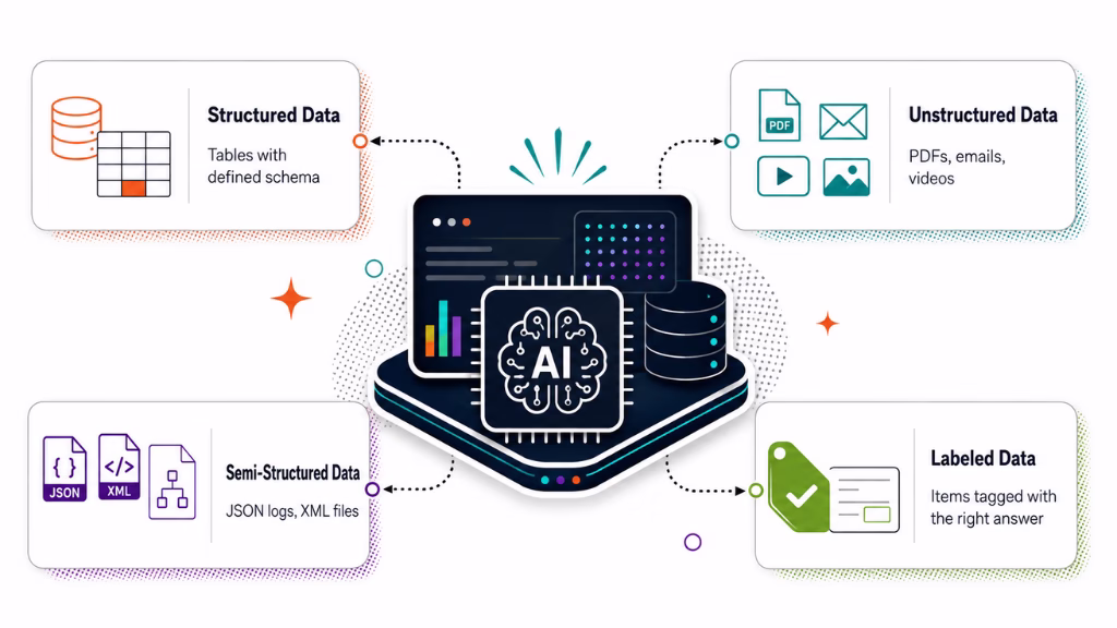 What Are Structured, Unstructured, and Labeled Data?