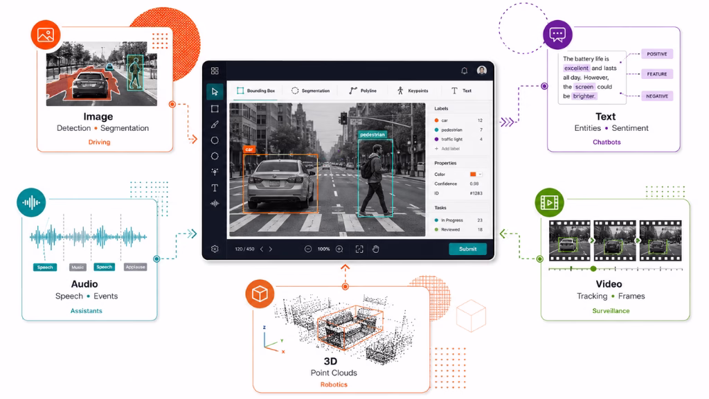 What Are the Main Types of Data Annotation for AI?