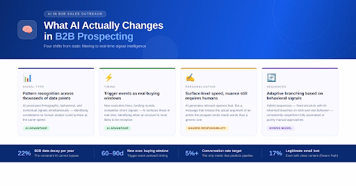 what ai actually changing in b2b sales outreach
