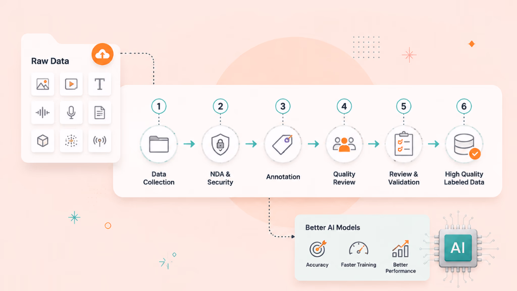 what-is-ai-data-annotation-outsourcing-riseuplabs
