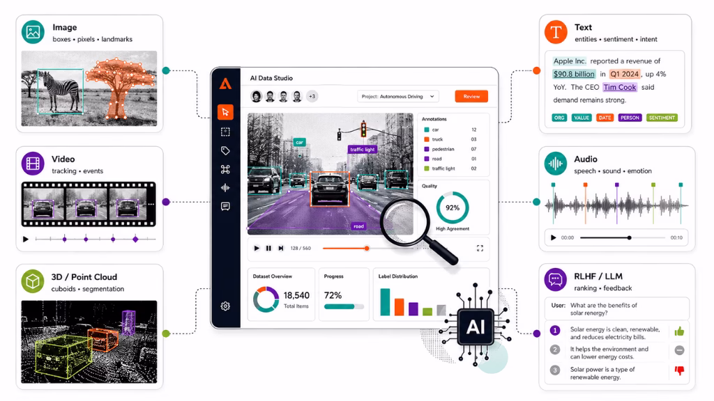What Types of Data Annotation Are There and What Do They Involve?