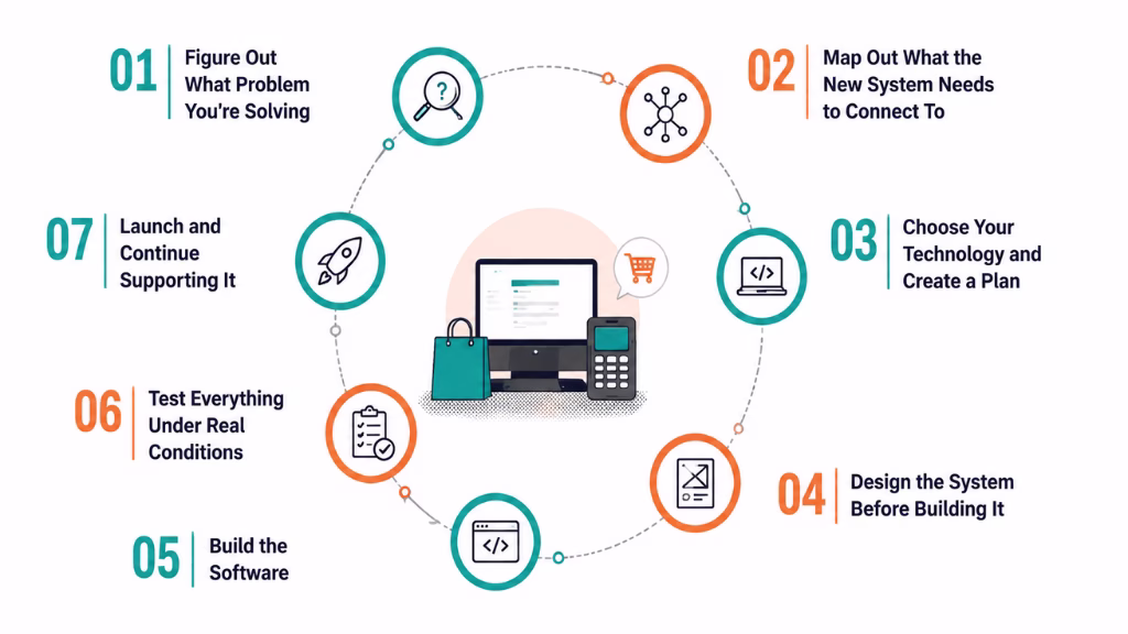 How to Build Retail Software: Step-by-Step Process